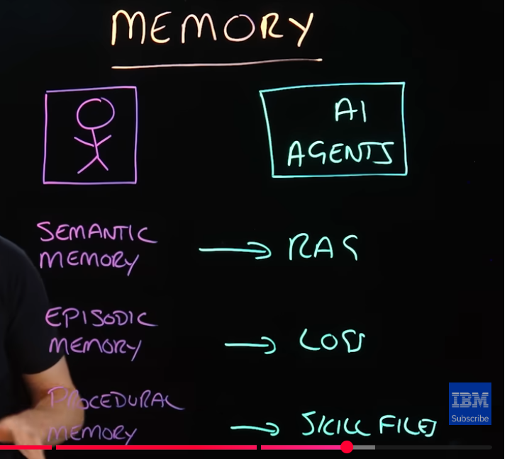 A handwritten diagram titled Memory compares semantic memory with RAG, episodic memory with logs, and procedural memory with skill files.